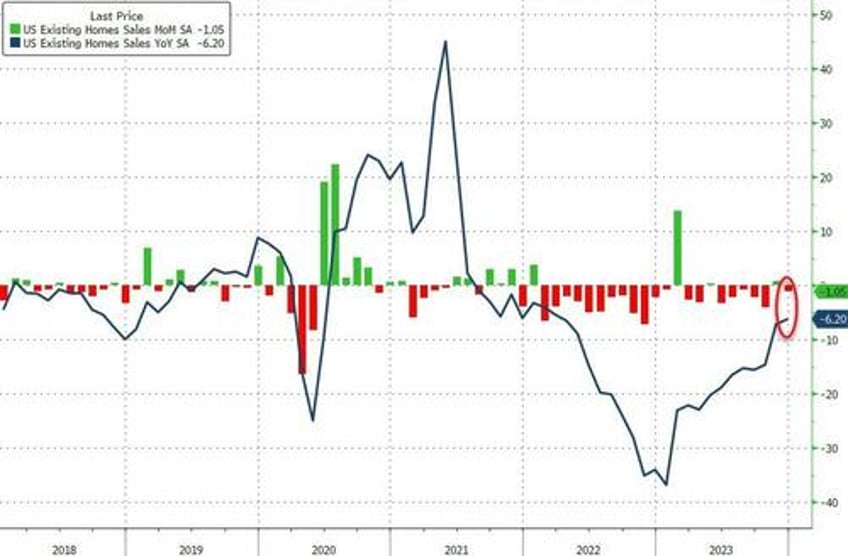 2023 was the worst year on record for existing home sales