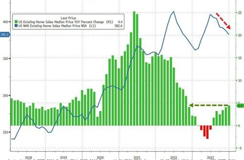 2023 was the worst year on record for existing home sales