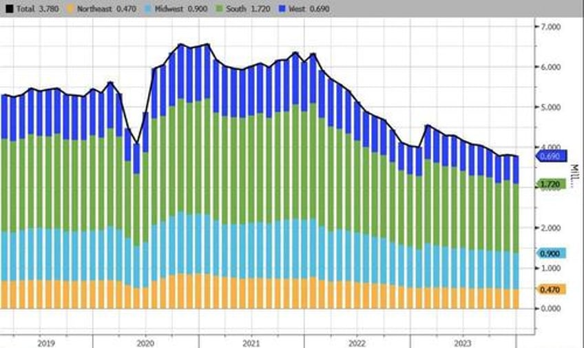 2023 was the worst year on record for existing home sales