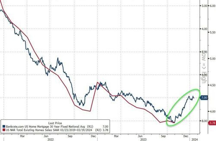 2023 was the worst year on record for existing home sales