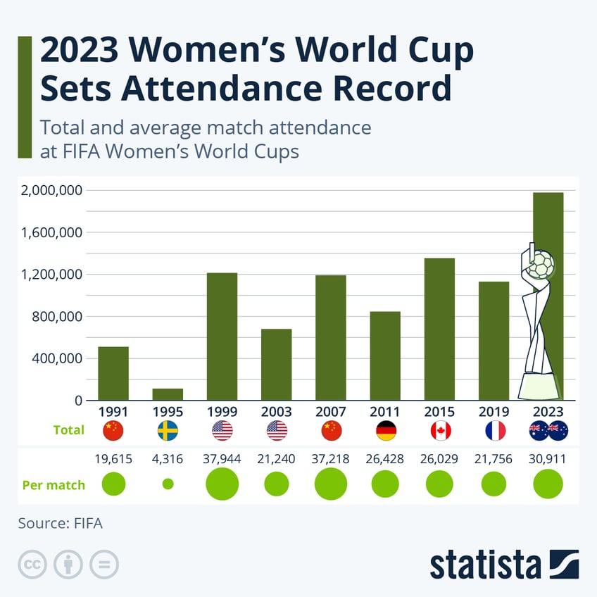 2023 womens world cup sets attendance record