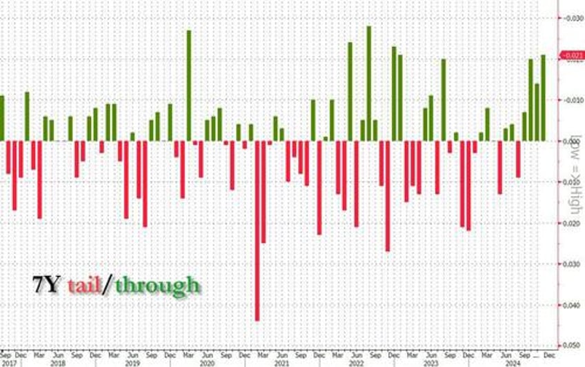 2024 closes with strongest 7 year auction on record 