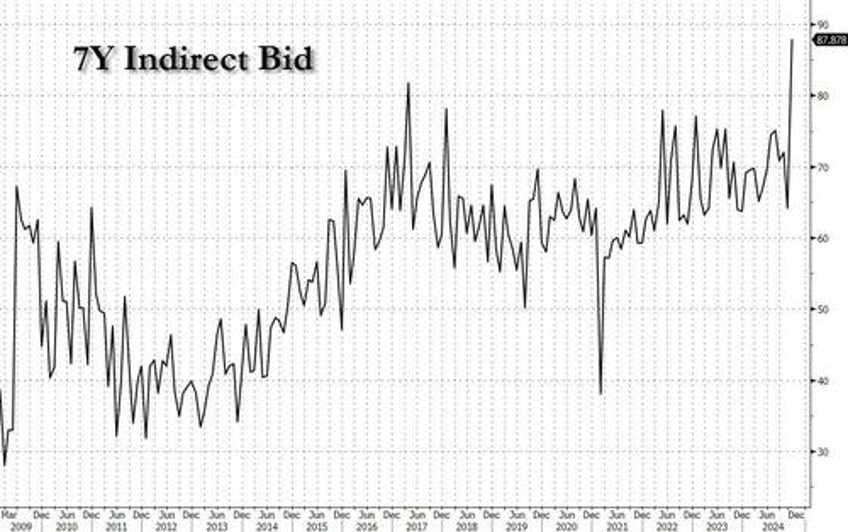 2024 closes with strongest 7 year auction on record 