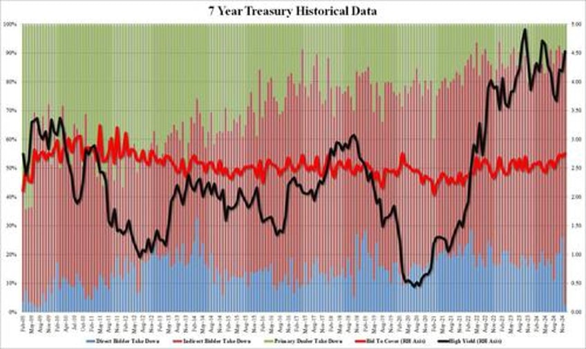 2024 closes with strongest 7 year auction on record 