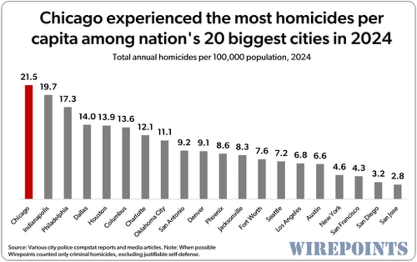 2024 homicide rankings chicago st louis lead nation yet again 