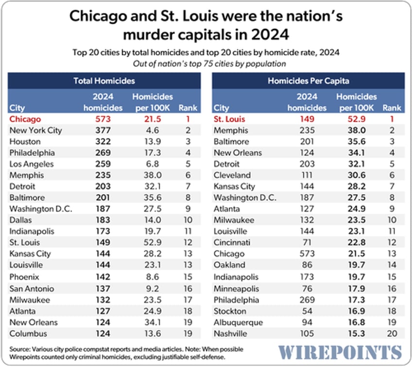 2024 homicide rankings chicago st louis lead nation yet again 