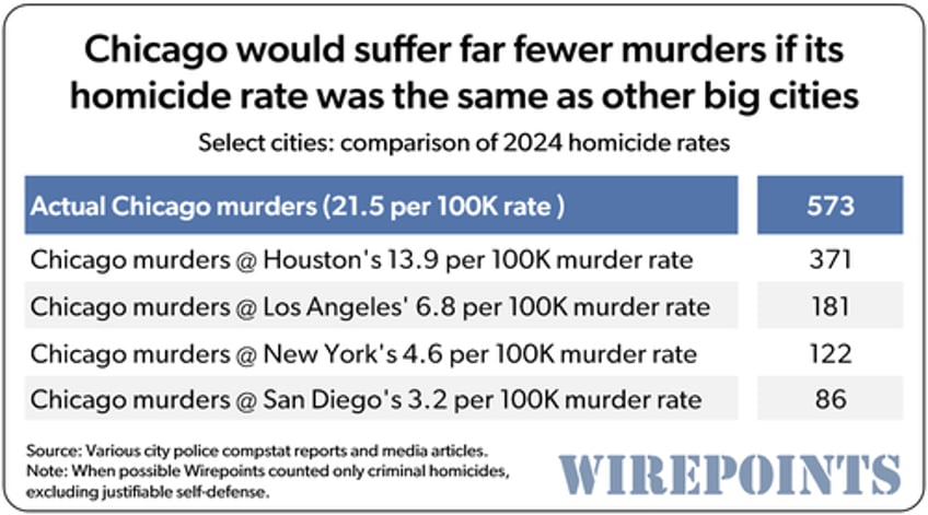 2024 homicide rankings chicago st louis lead nation yet again 