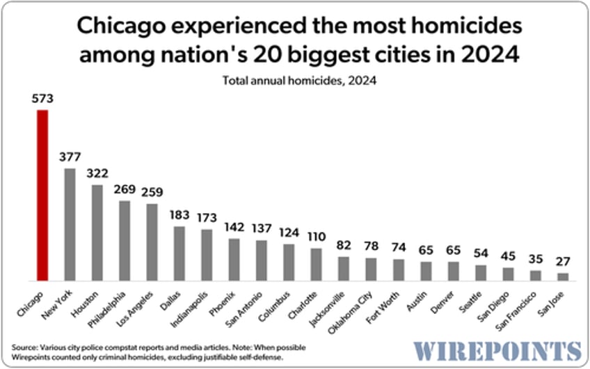 2024 homicide rankings chicago st louis lead nation yet again 