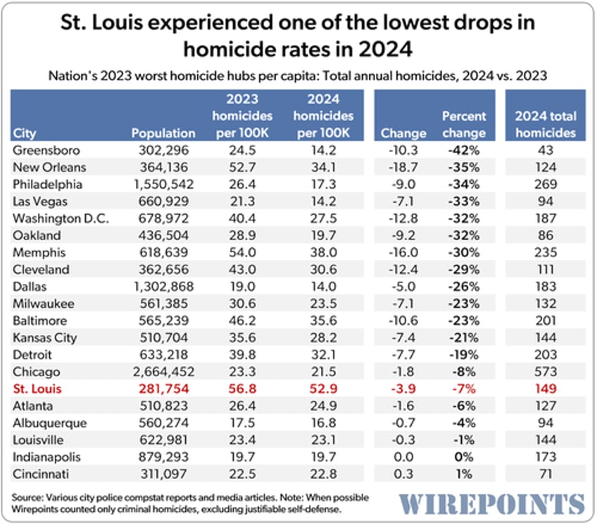 2024 homicide rankings chicago st louis lead nation yet again 