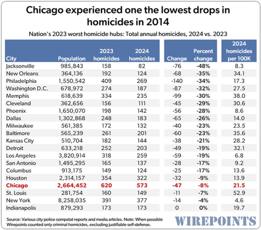 2024 homicide rankings chicago st louis lead nation yet again 