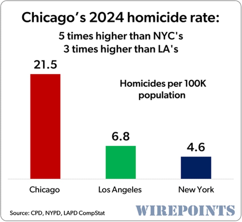 2024 homicide rankings chicago st louis lead nation yet again 