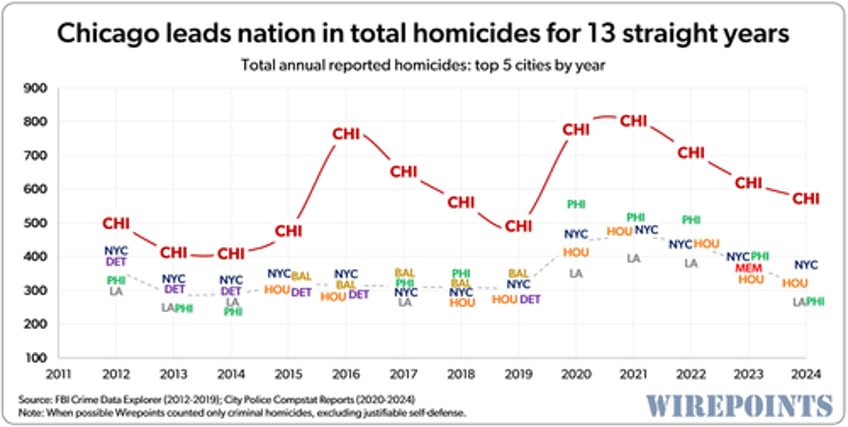 2024 homicide rankings chicago st louis lead nation yet again 