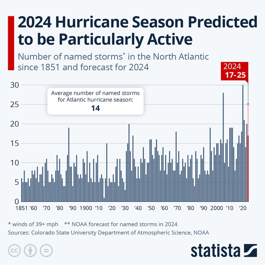 Infographic: 2024 Hurricane Season Predicted to be Particularly Active | Statista