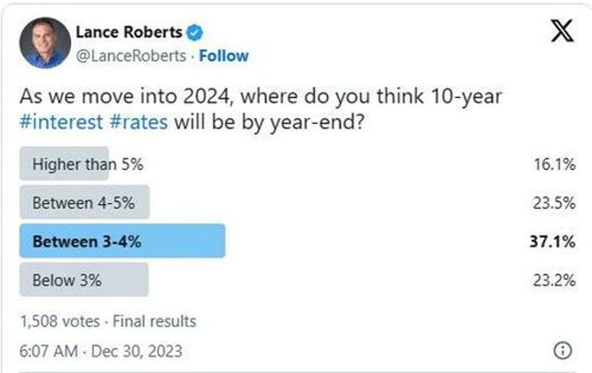 2024 market economic outlook according to twitter