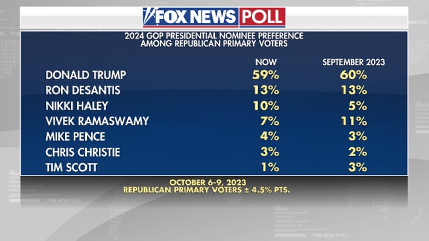 2024 showdown desantis haley battle for second place behind trump