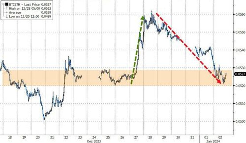 2024 starts with bitcoin breakout crude collapse mega cap meltdown