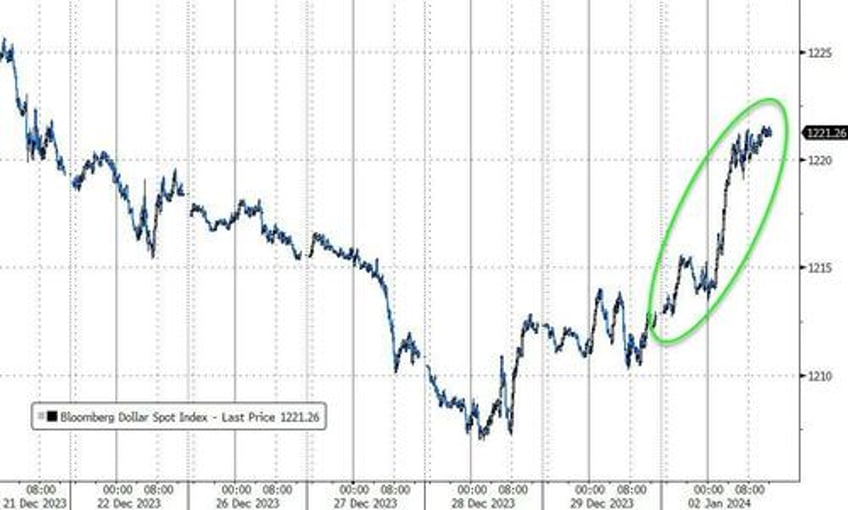 2024 starts with bitcoin breakout crude collapse mega cap meltdown