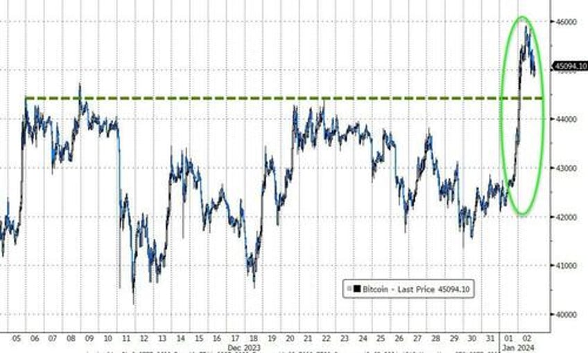 2024 starts with bitcoin breakout crude collapse mega cap meltdown