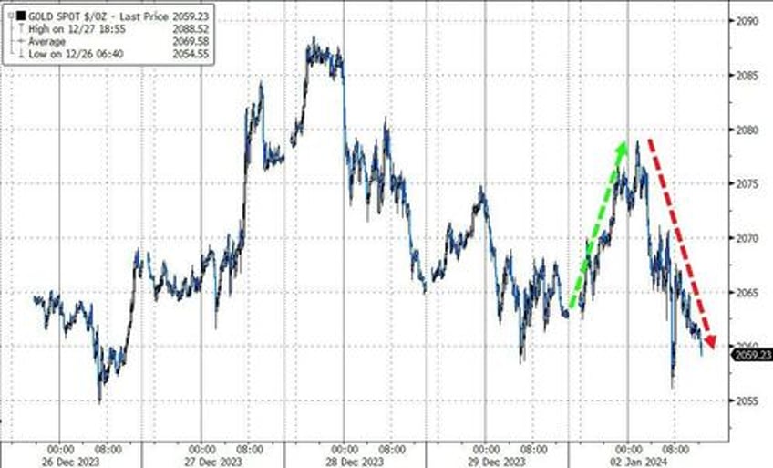 2024 starts with bitcoin breakout crude collapse mega cap meltdown