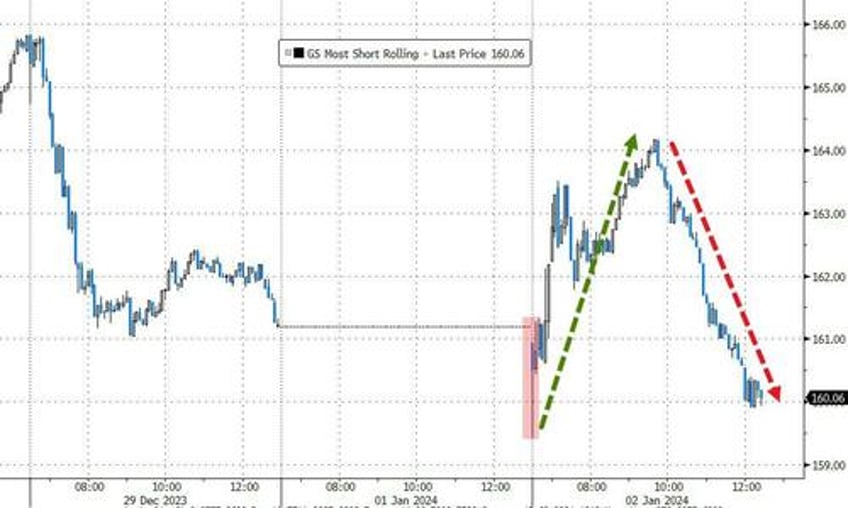 2024 starts with bitcoin breakout crude collapse mega cap meltdown