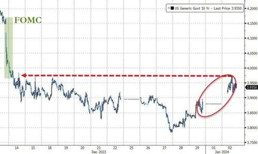 2024 starts with bitcoin breakout crude collapse mega cap meltdown