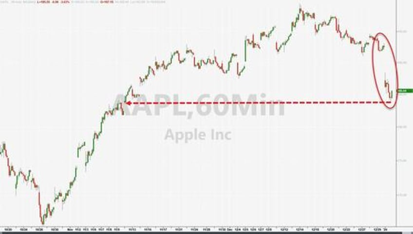 2024 starts with bitcoin breakout crude collapse mega cap meltdown