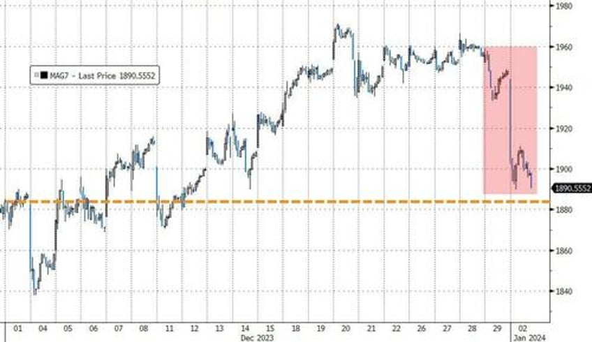 2024 starts with bitcoin breakout crude collapse mega cap meltdown