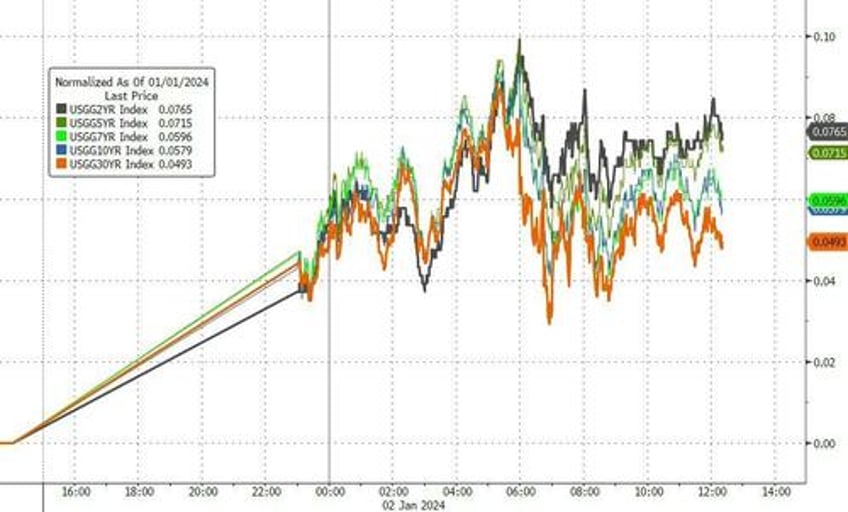 2024 starts with bitcoin breakout crude collapse mega cap meltdown