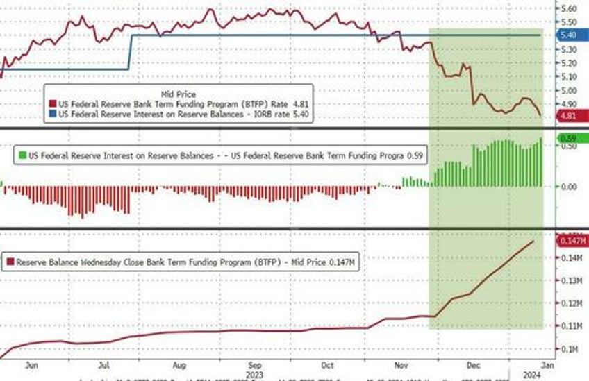 2024 starts with deposit flight from large banks loan volumes shrink but trouble is brewing for small banks