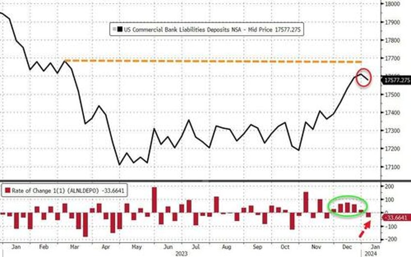 2024 starts with deposit flight from large banks loan volumes shrink but trouble is brewing for small banks