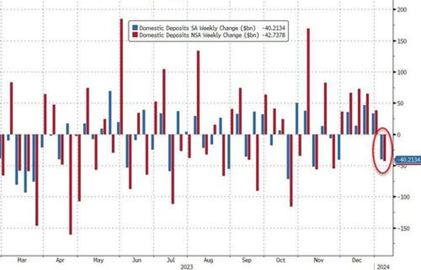 2024 starts with deposit flight from large banks loan volumes shrink but trouble is brewing for small banks