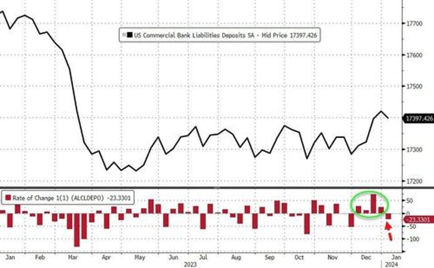 2024 starts with deposit flight from large banks loan volumes shrink but trouble is brewing for small banks