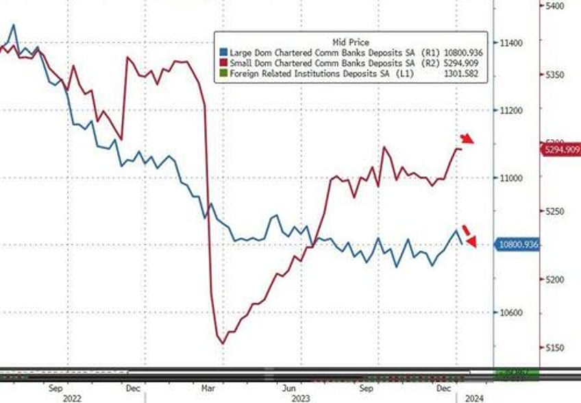 2024 starts with deposit flight from large banks loan volumes shrink but trouble is brewing for small banks