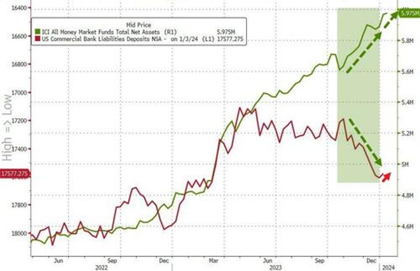 2024 starts with deposit flight from large banks loan volumes shrink but trouble is brewing for small banks