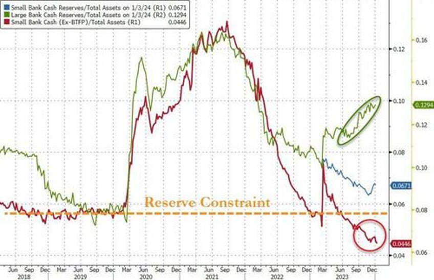 2024 starts with deposit flight from large banks loan volumes shrink but trouble is brewing for small banks