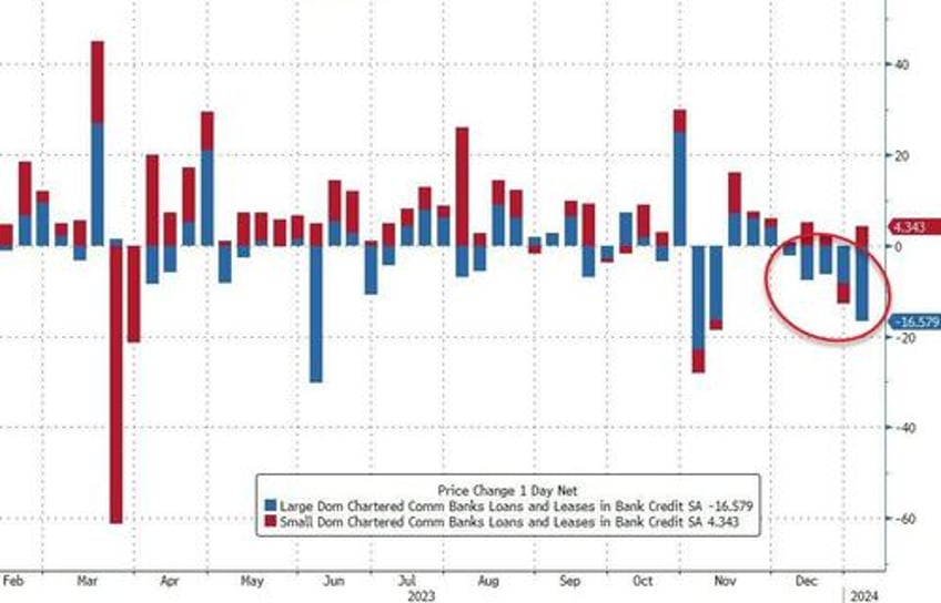 2024 starts with deposit flight from large banks loan volumes shrink but trouble is brewing for small banks