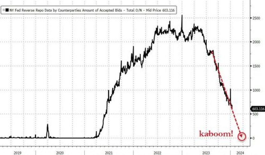 2024 starts with deposit flight from large banks loan volumes shrink but trouble is brewing for small banks