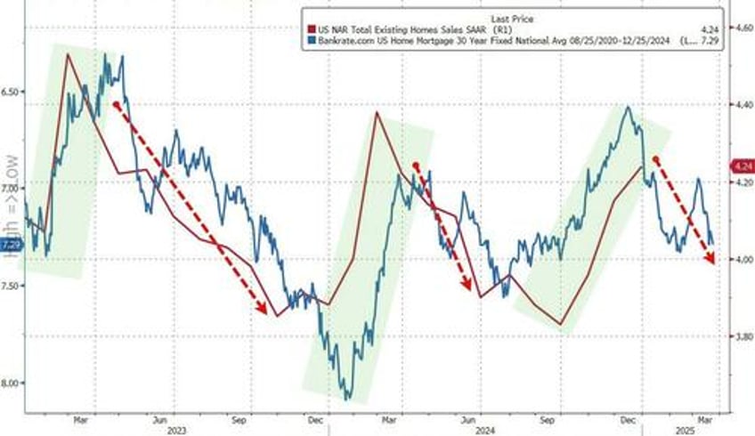 2024 us existing home sales lowest since 1995