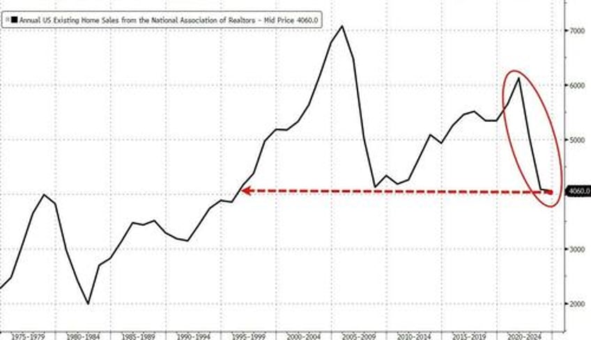 2024 us existing home sales lowest since 1995