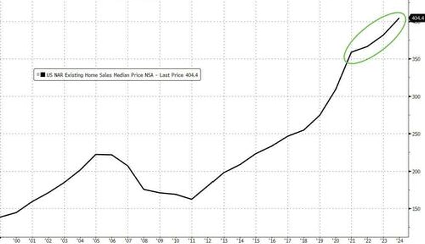 2024 us existing home sales lowest since 1995