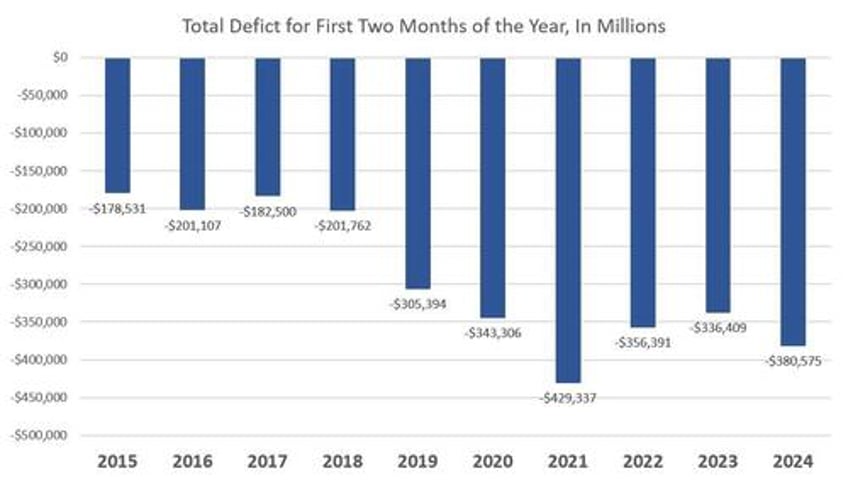 2024s deficit is already on track to be the worst since covid