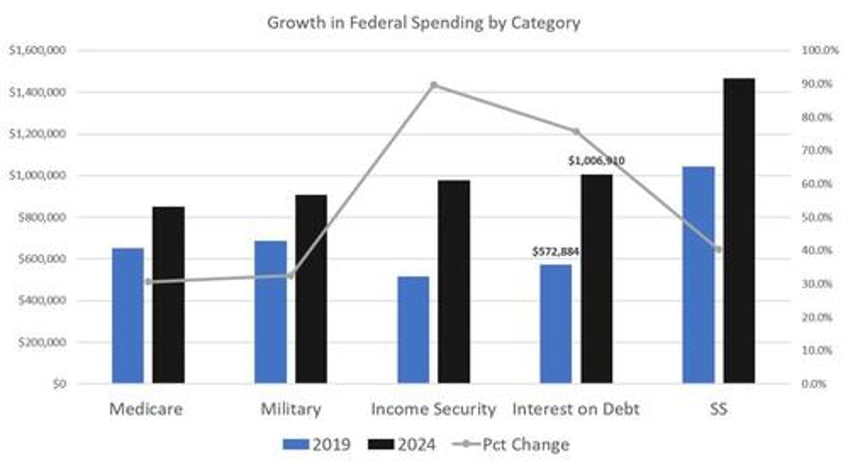 2024s deficit is already on track to be the worst since covid