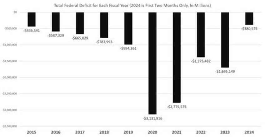 2024s deficit is already on track to be the worst since covid