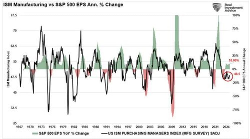 2025 do economic indicators support bullish outlooks