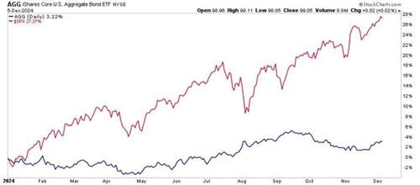 2025 do economic indicators support bullish outlooks