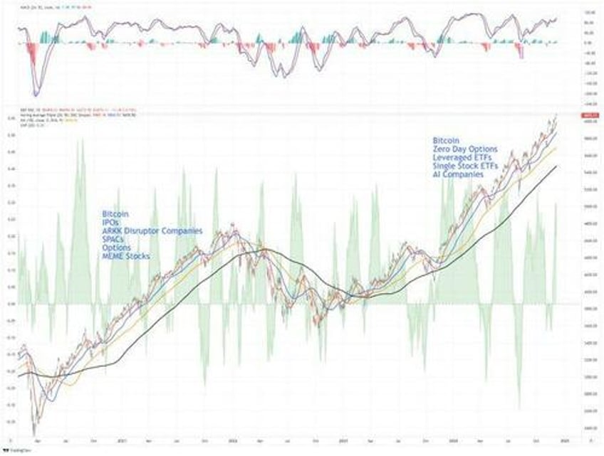 2025 do economic indicators support bullish outlooks