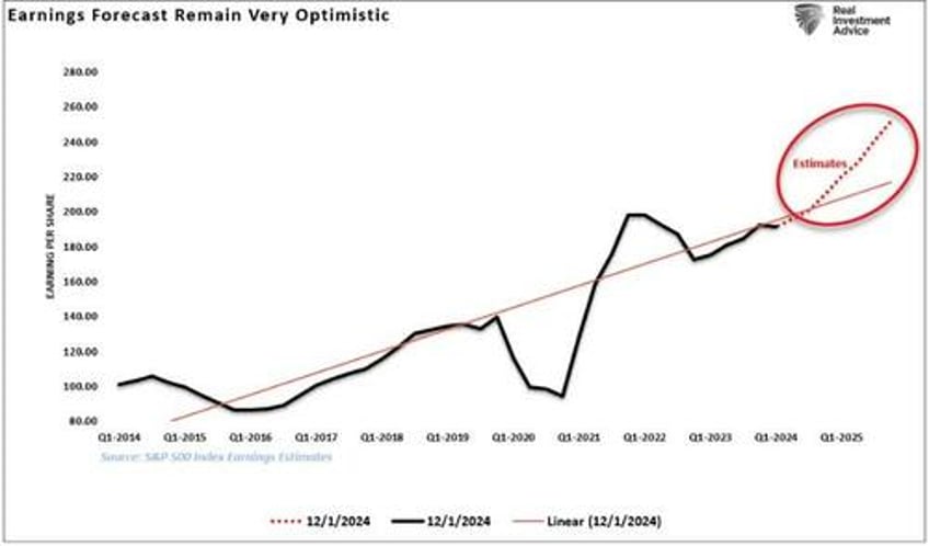 2025 do economic indicators support bullish outlooks