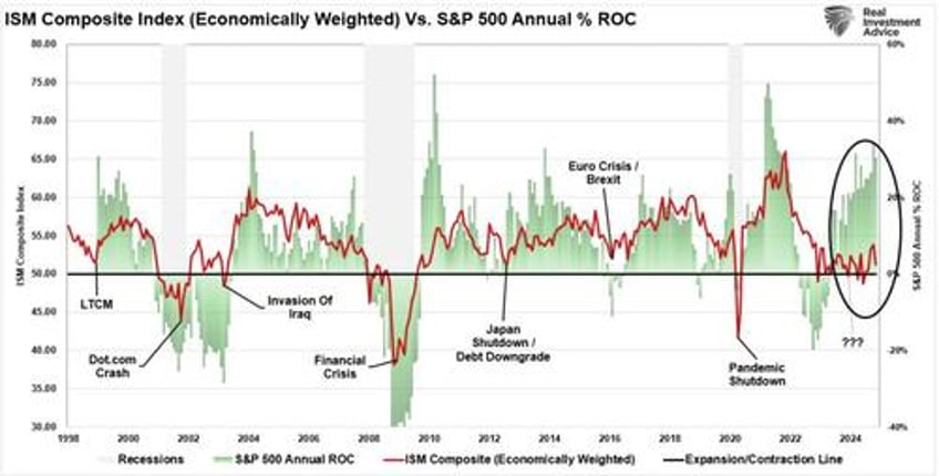 2025 do economic indicators support bullish outlooks