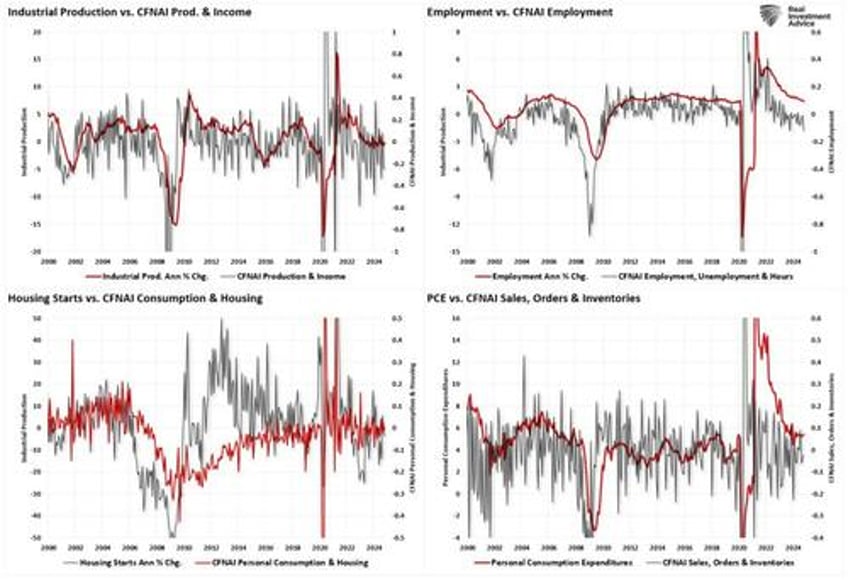 2025 do economic indicators support bullish outlooks