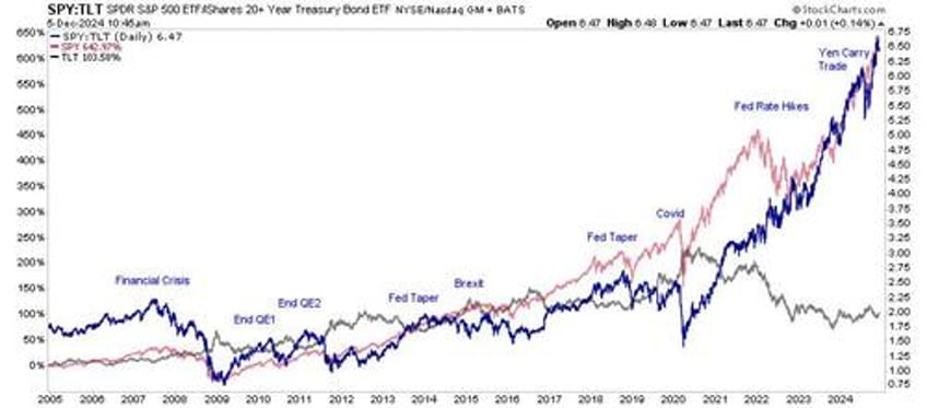 2025 do economic indicators support bullish outlooks